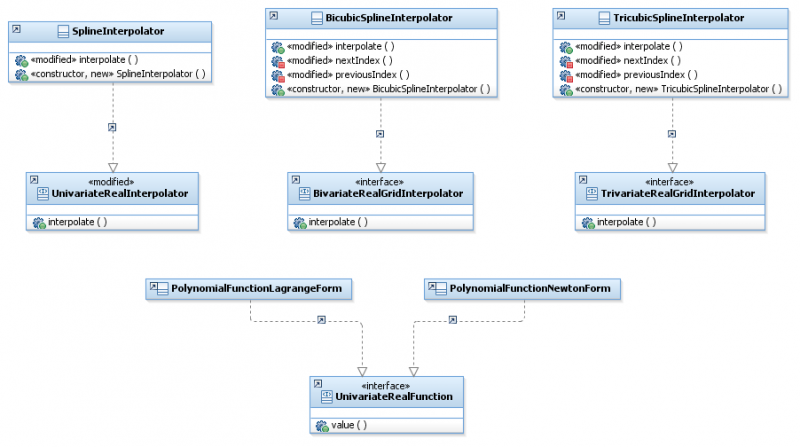 Fichier:PATRIMOINESIRIUSSUMDiagInterpolation.png